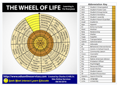 What is the Wheel Of Life?